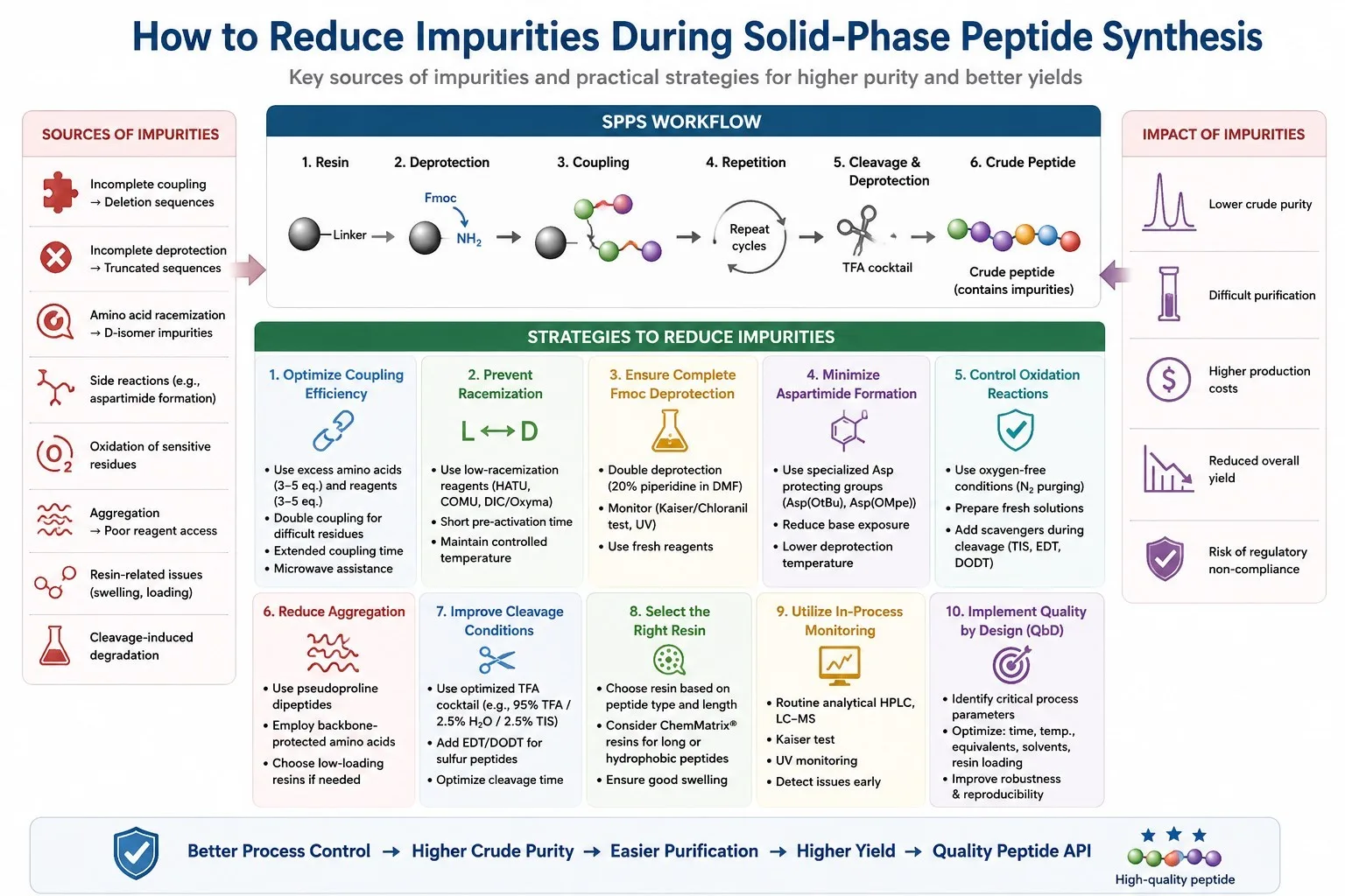 How to Reduce Impurities in Solid-Phase Peptide Synthesis (SPPS): A Complete Guide
